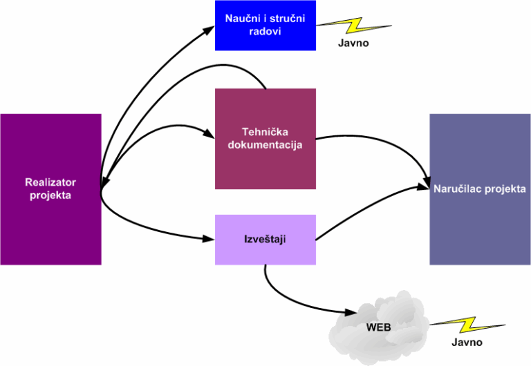 техничка документација