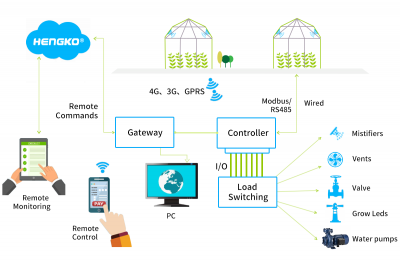 iot компоненте