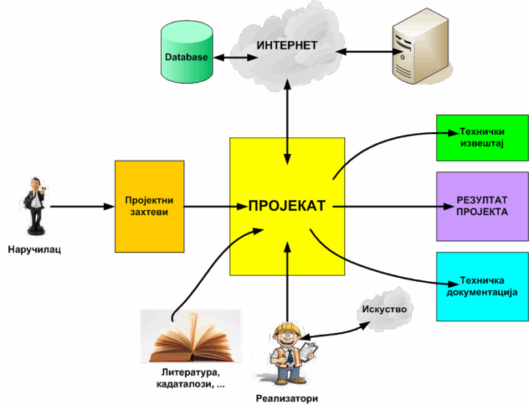инжењерска искуства