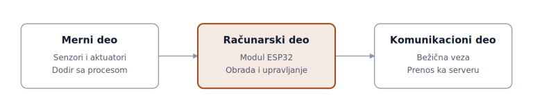 IoT uređaji